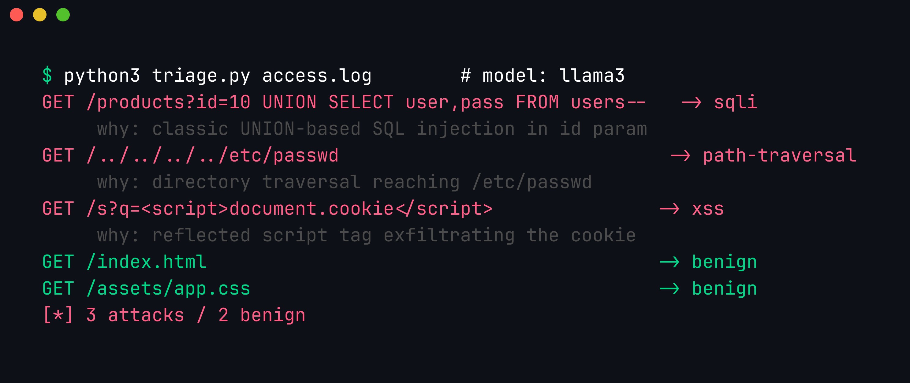 Terminal: triage.py classifying access-log lines with a local llama3 model — correctly flagging SQL injection, path traversal, and XSS as attacks with reasons, while normal requests are benign