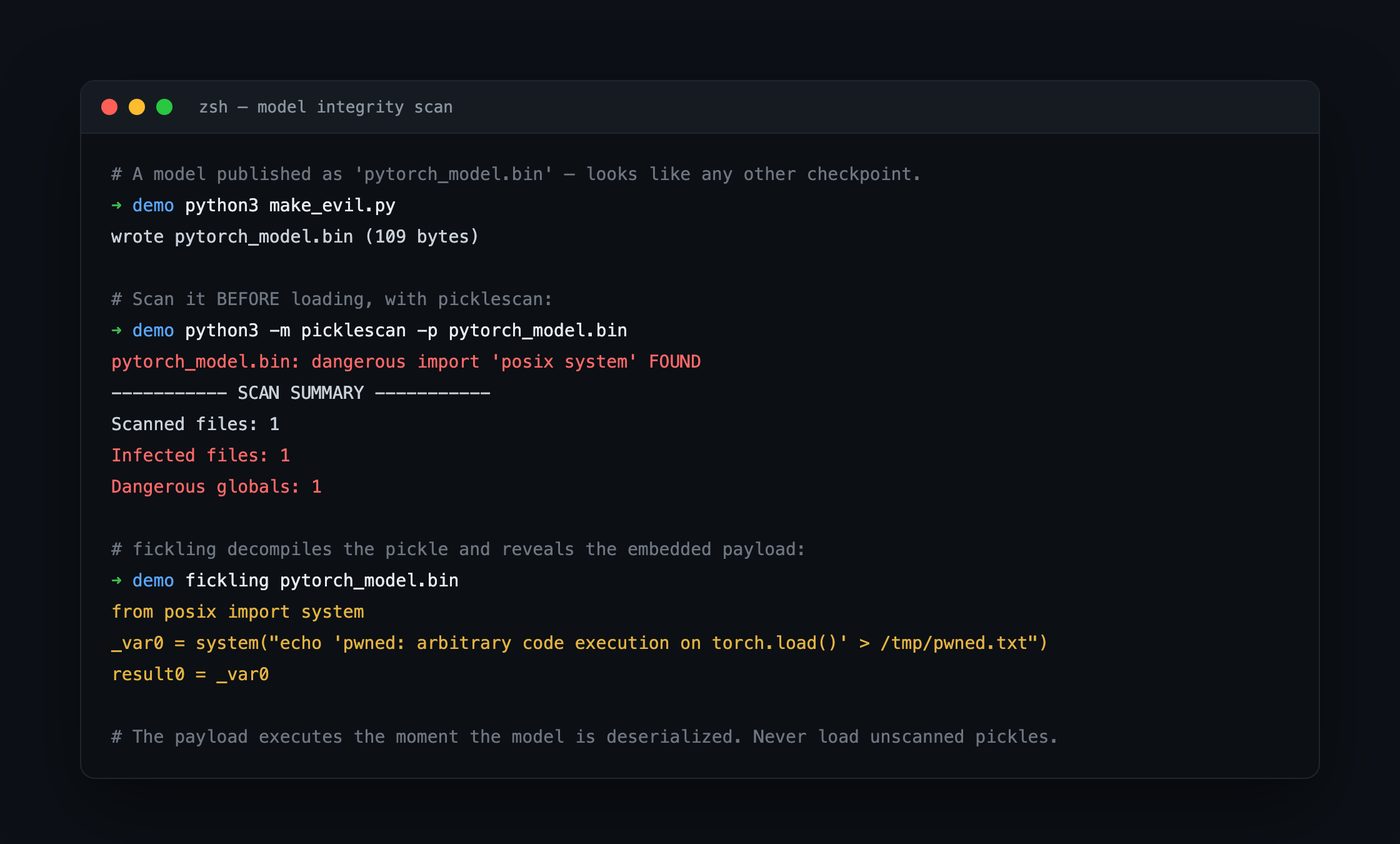 Terminal: building the malicious pickle, then picklescan reporting "dangerous import 'posix system' FOUND" and fickling decompiling the pickle to reveal the embedded system() call