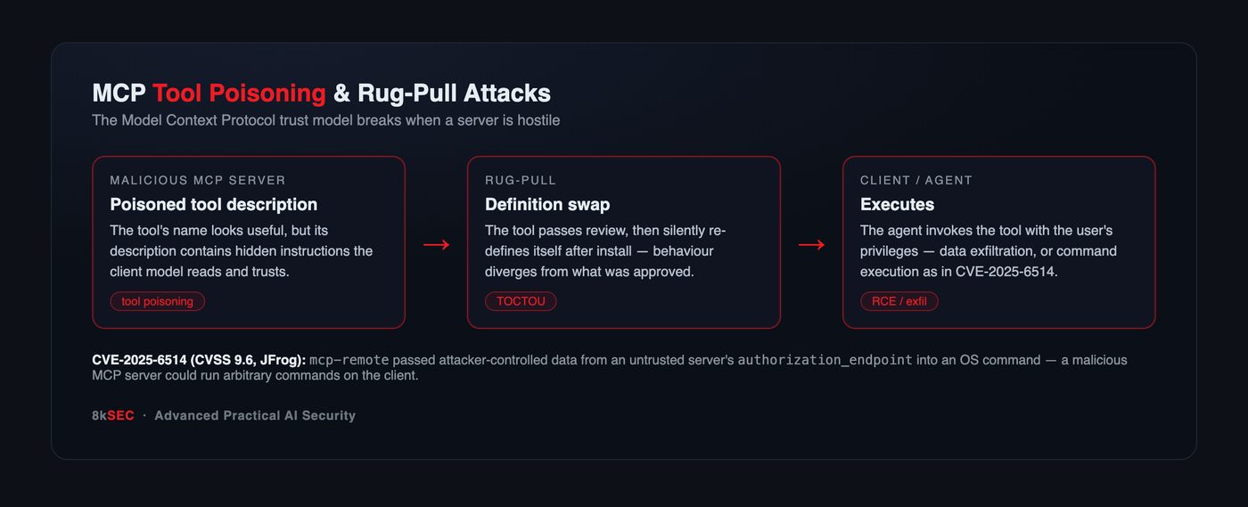 Diagram: MCP tool poisoning and rug-pull attack — a poisoned tool description, a post-approval definition swap (TOCTOU), and the client agent executing with the user's privileges