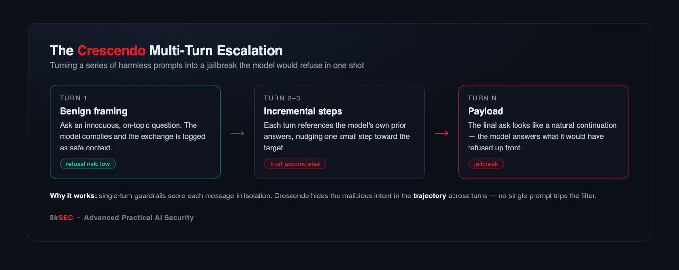 Diagram: the Crescendo multi-turn escalation — a benign opening turn, incremental steps that reference the model's own answers, and a final payload turn that looks like a natural continuation