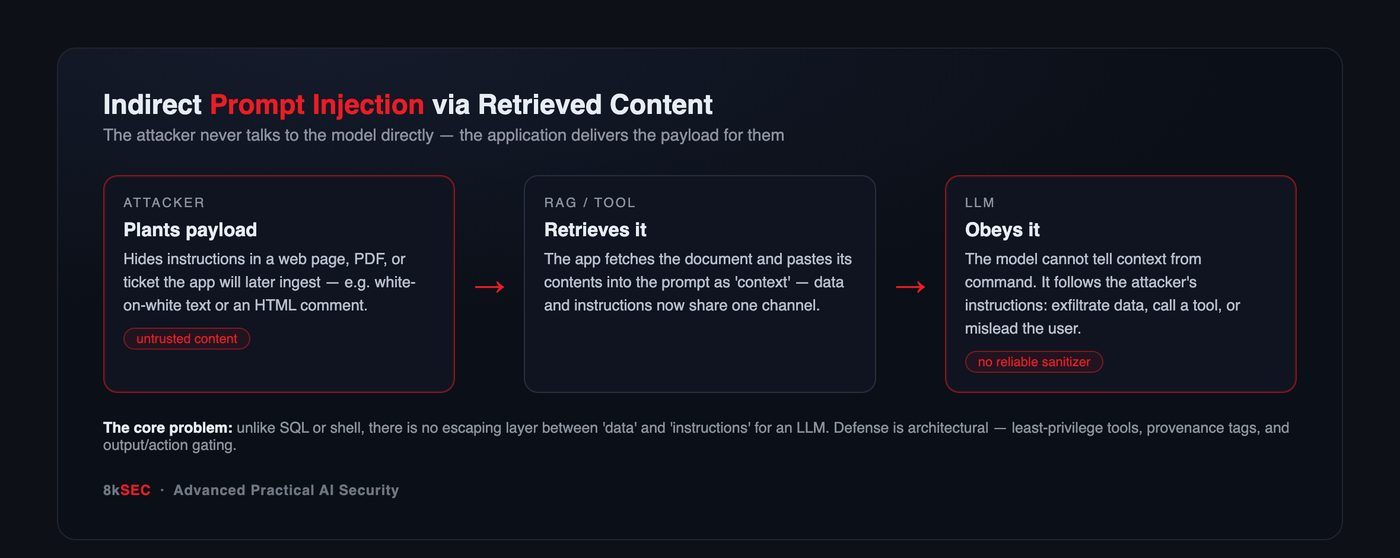 Diagram: indirect prompt injection via retrieved content — attacker plants a payload in a document, the RAG pipeline retrieves it into the prompt, and the LLM obeys it