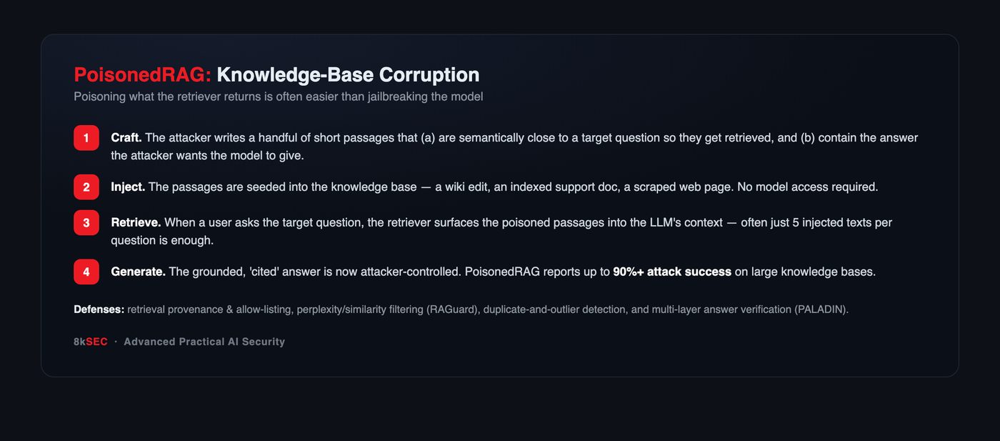Diagram: the PoisonedRAG attack flow — craft passages, inject into the knowledge base, retriever surfaces them, LLM generates an attacker-controlled 'grounded' answer