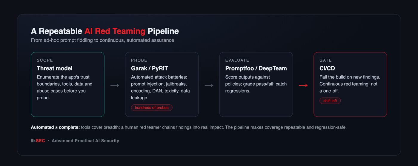 Diagram: a repeatable AI red teaming pipeline — scope/threat model, probe with garak & PyRIT, evaluate with Promptfoo & DeepTeam, gate in CI/CD