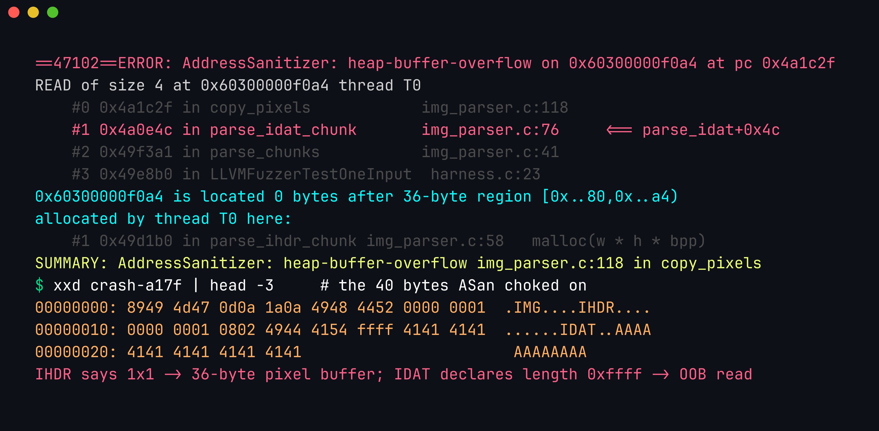 Zoomed AddressSanitizer heap-buffer-overflow READ report for an image parser: faulting frame parse_idat+0x4c in copy_pixels reading past a 36-byte pixel buffer, with the crashing input bytes shown as a hexdump