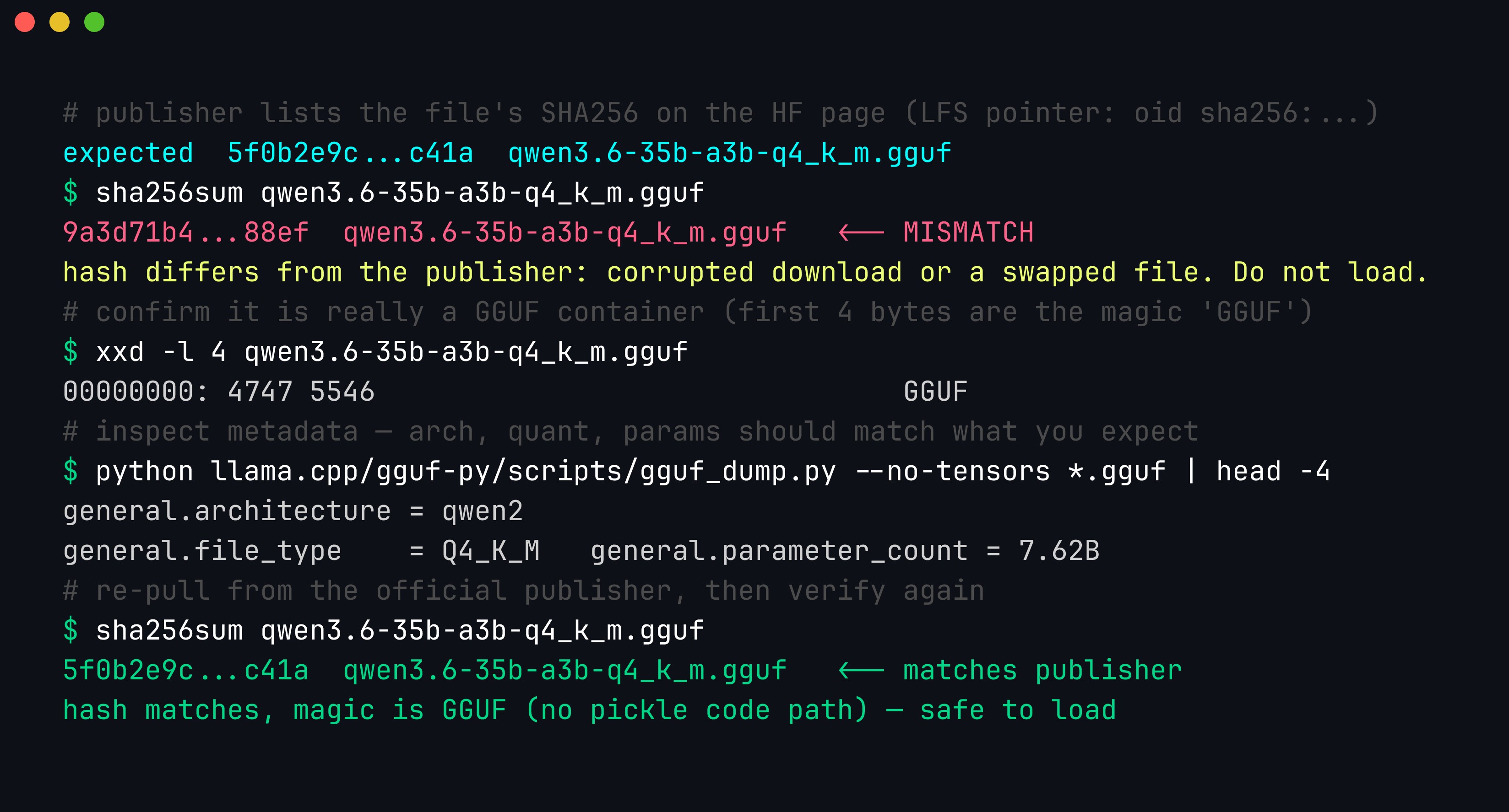 Terminal: sha256sum of a downloaded GGUF mismatching the publisher's hash, checking the GGUF magic bytes with xxd, dumping metadata, then a matching hash after re-downloading from the official publisher