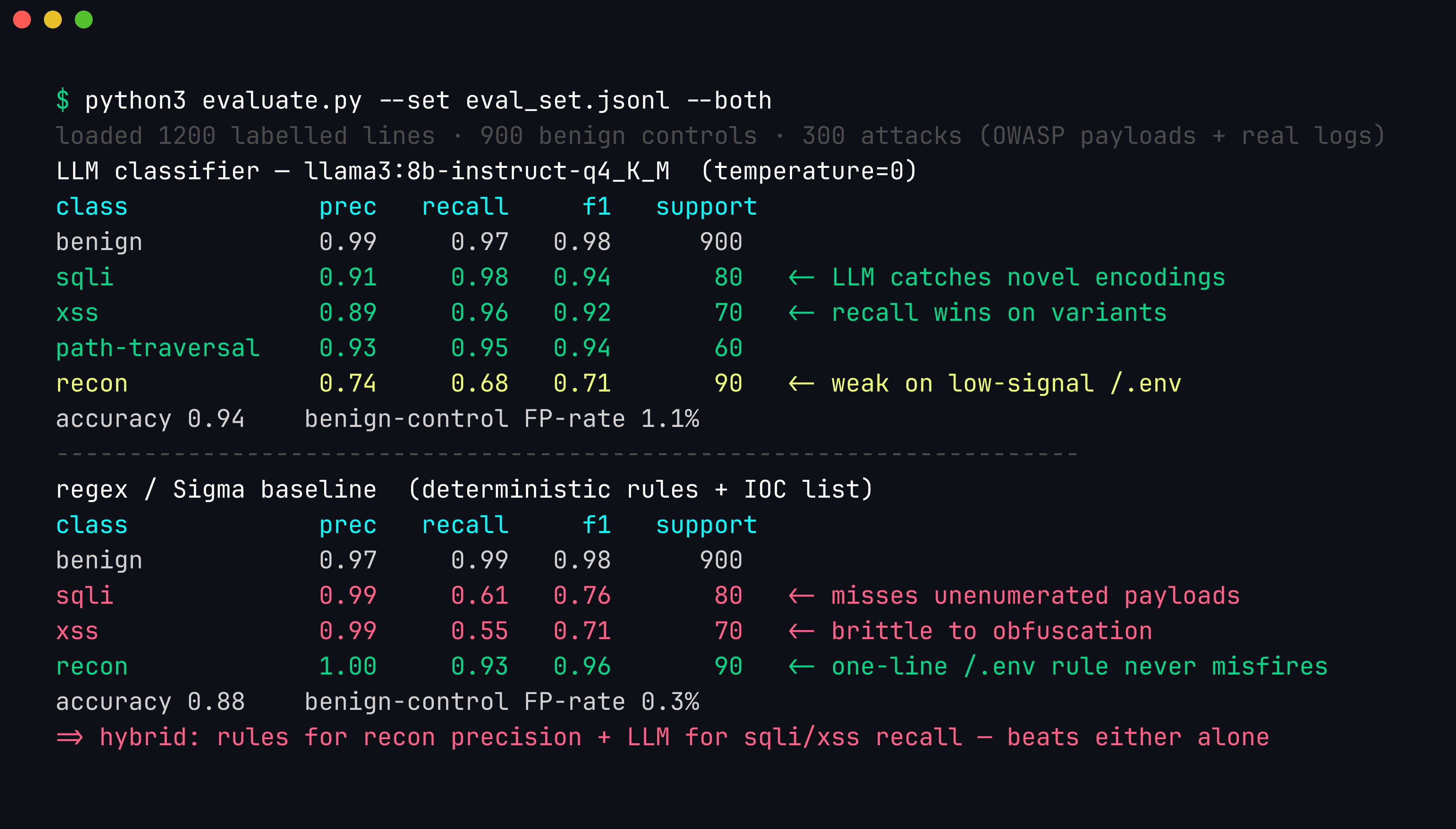 Terminal: an evaluation harness scoring the local llama3 classifier and a regex/Sigma baseline against 1200 labelled lines — per-class precision, recall, and F1, plus the benign-control false-positive rate. The LLM wins recall on sqli and xss; the regex baseline wins precision on recon