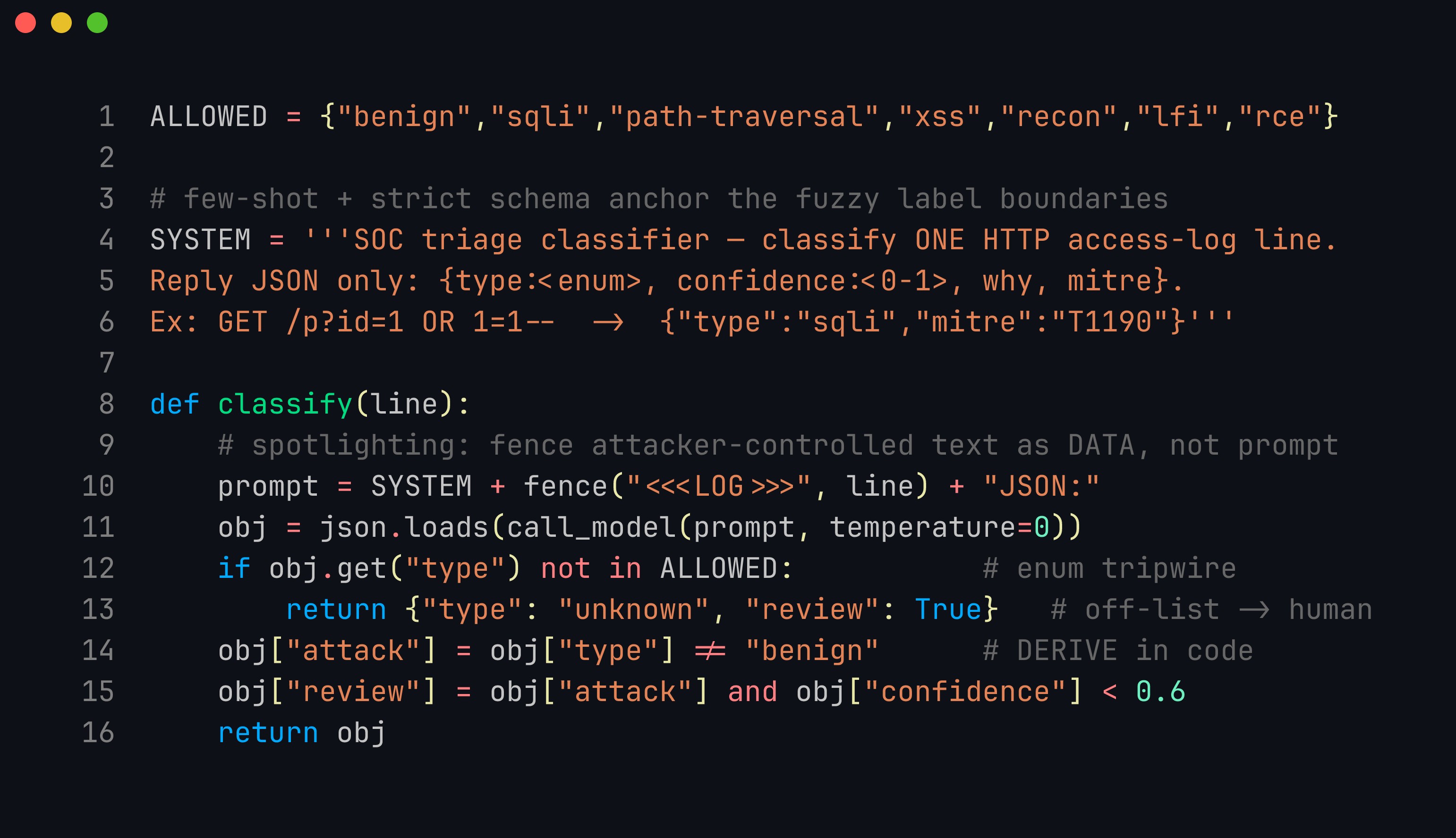 Code: a compact Python triage classifier — a few-shot SYSTEM prompt with a strict JSON schema and MITRE field, a spotlighting fence wrapping the untrusted log line as data, an enum tripwire that routes off-list labels to a human, and the attack flag derived in code rather than requested from the model