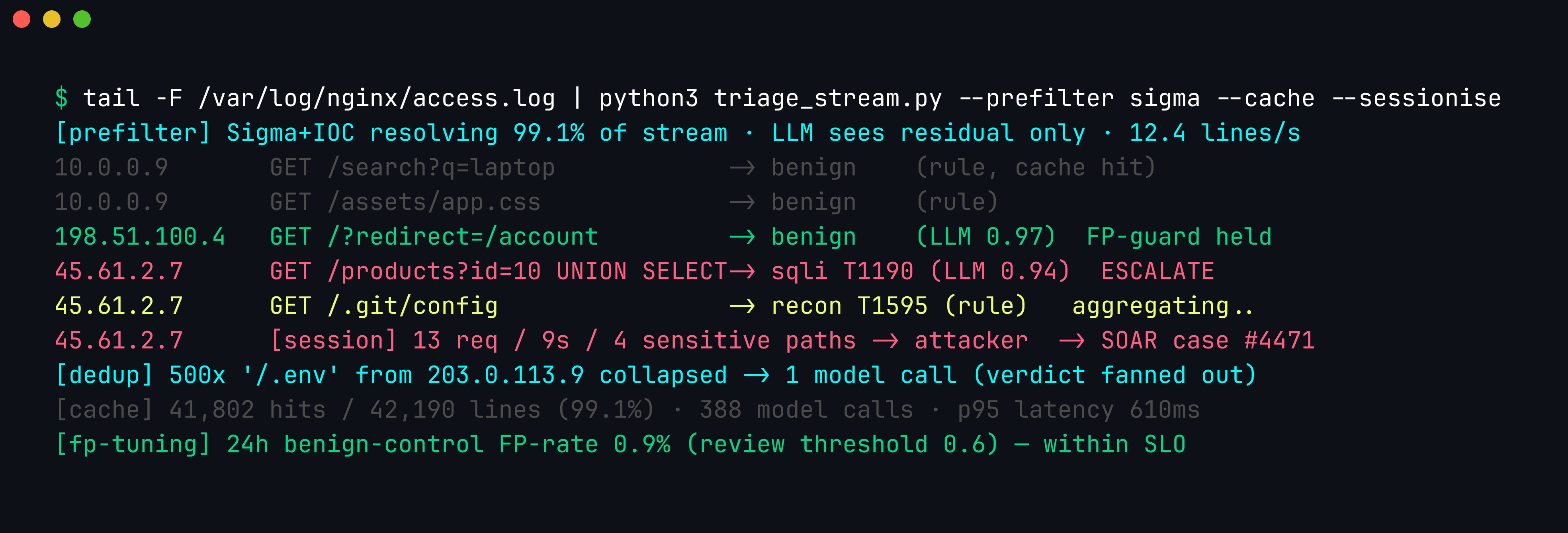 Terminal: triage_stream.py consuming a live nginx tail — deterministic prefilter and cache resolve 99.1% of the stream while the LLM classifies only the residual, escalating a UNION SELECT session to sqli T1190 and a session-level attacker verdict to a SOAR case, with a 24-hour benign-control false-positive rate held under budget