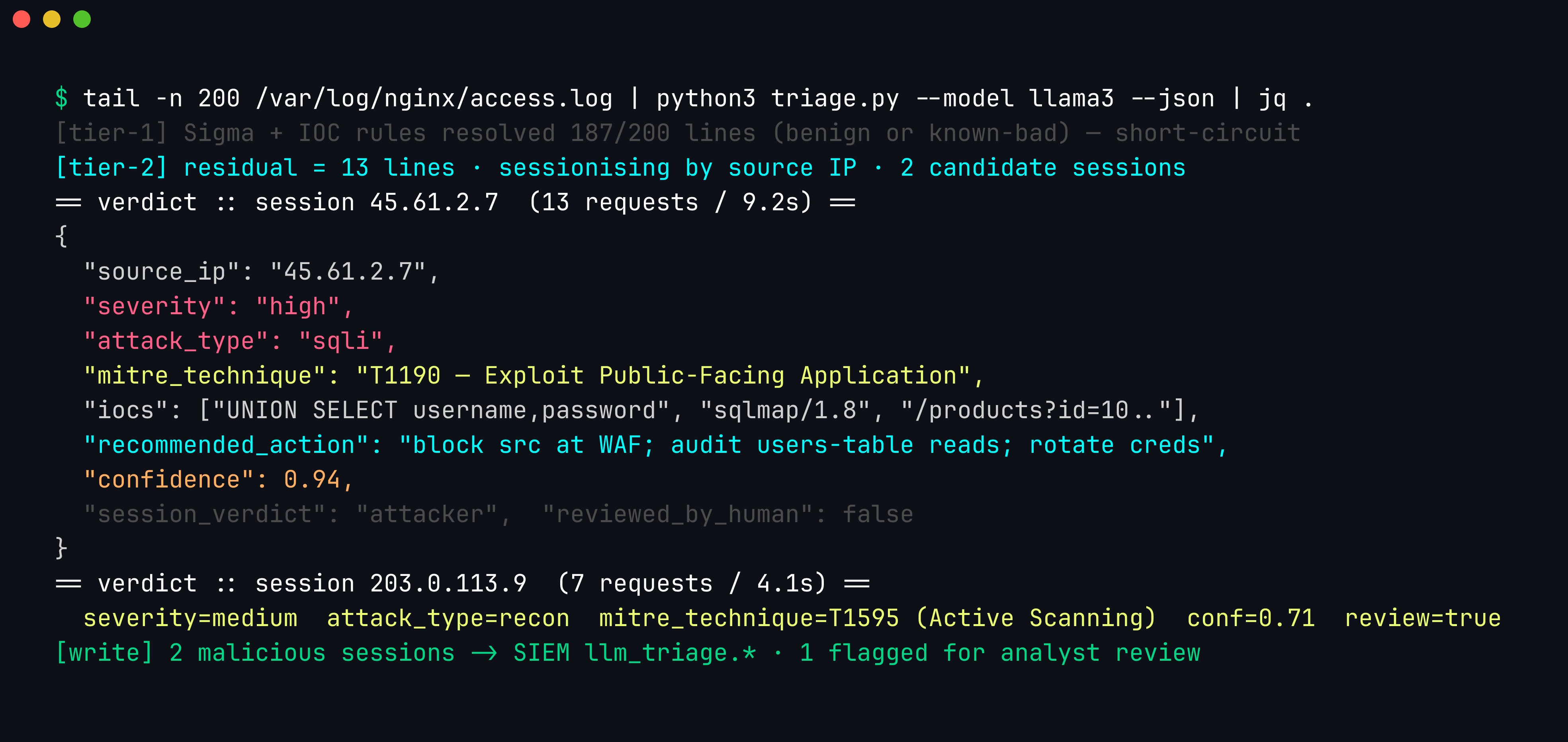 Terminal: triage.py tailing an nginx access log — deterministic rules resolve 187 of 200 lines, the residual is sessionised by source IP, and each malicious session gets a structured JSON verdict with severity, MITRE ATT&CK technique, IOCs, and a recommended action