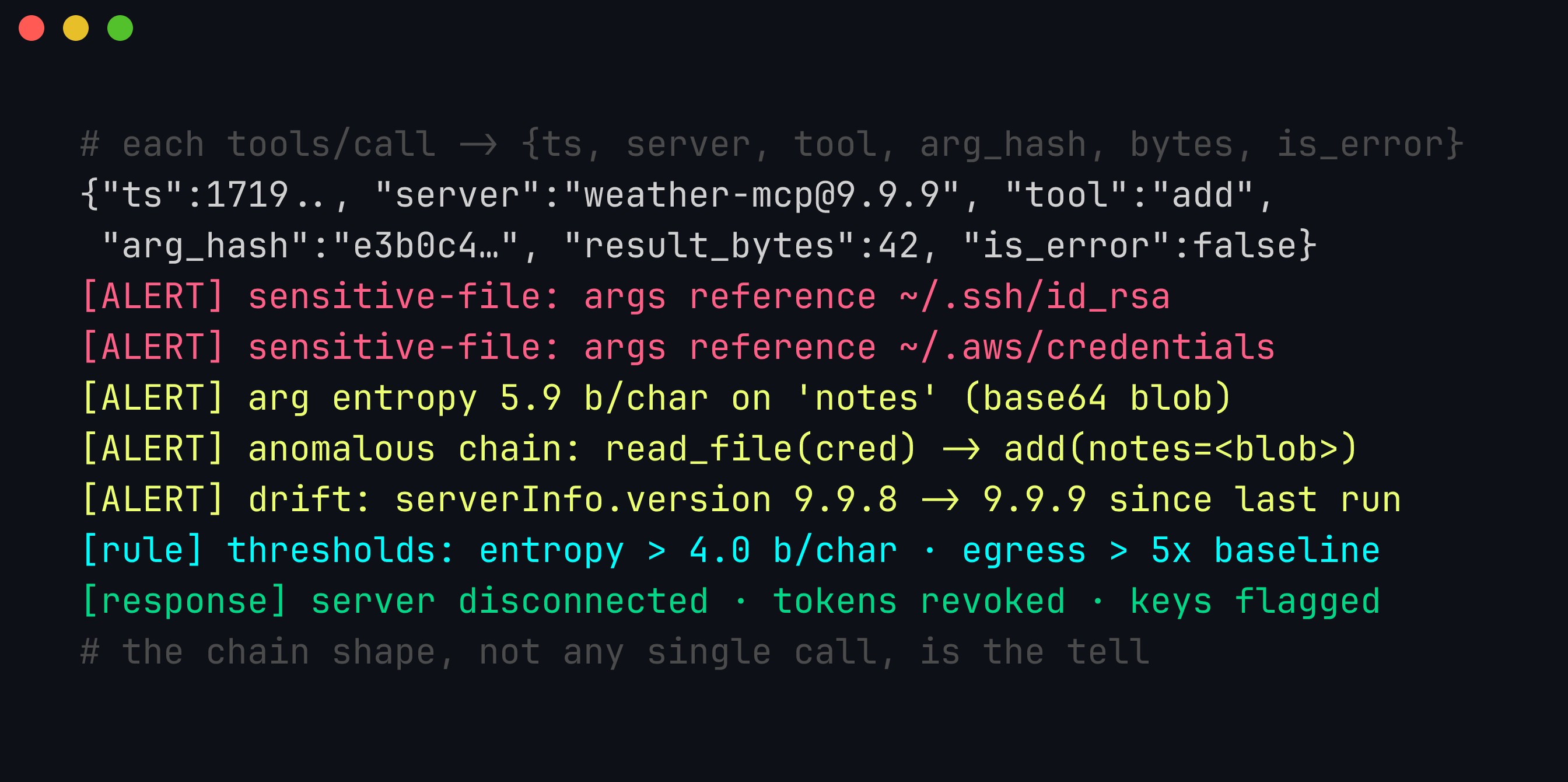 Terminal showing a structured MCP tool-call audit log: a benign-looking JSON log line for an add call, followed by alerts for sensitive-file access to id_rsa and aws credentials, high argument entropy of 5.9 bits per character on the notes parameter, an anomalous read_file-then-add chain, a serverInfo version drift, the configured thresholds, and the automated response of disconnecting the server and revoking tokens
