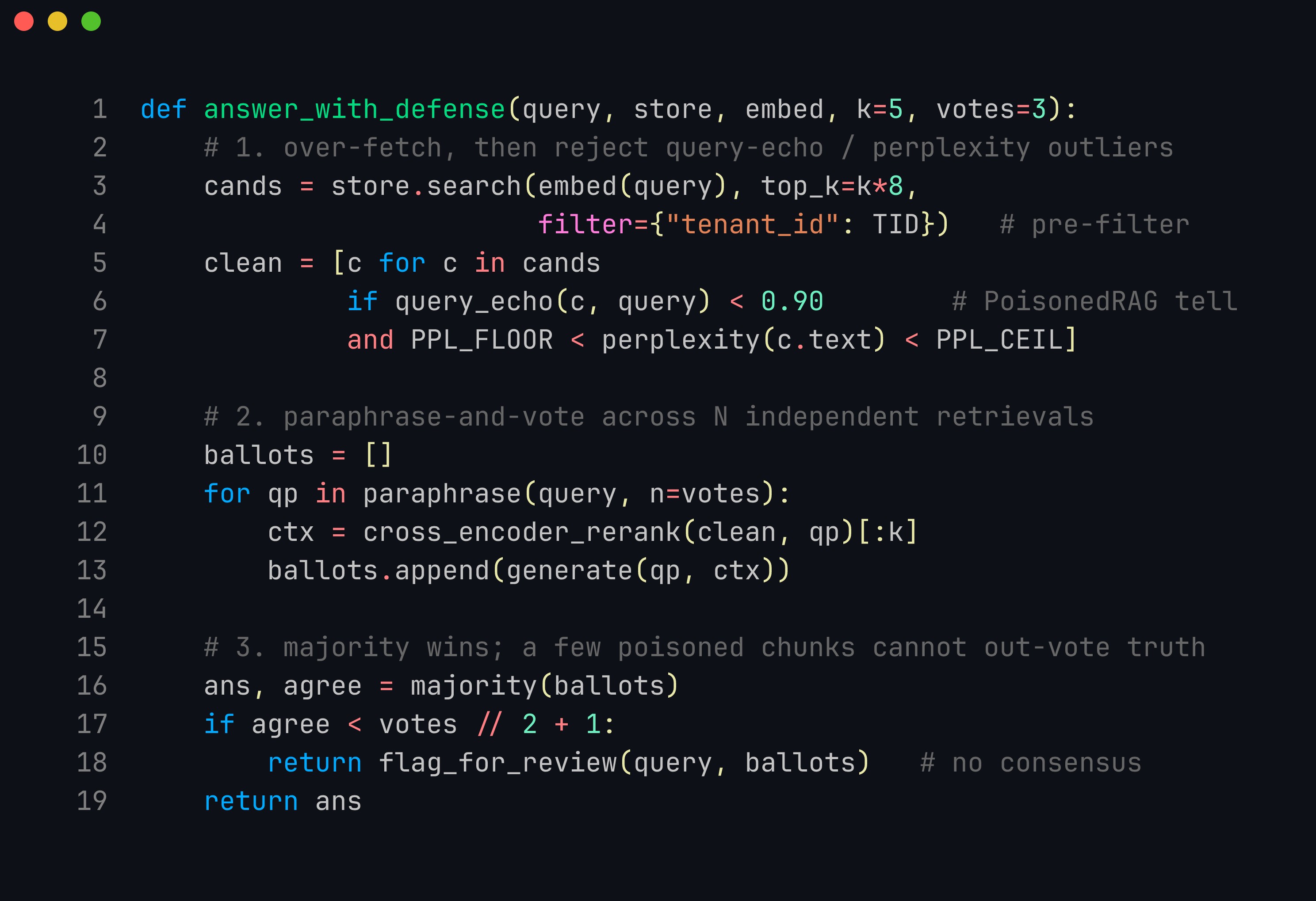 Python code: answer_with_defense over-fetches k times 8 candidates with a tenant pre-filter, rejects query-echo and perplexity outliers, then runs paraphrase-and-vote across three independent retrievals with a cross-encoder rerank and returns the majority answer, flagging for human review when there is no consensus