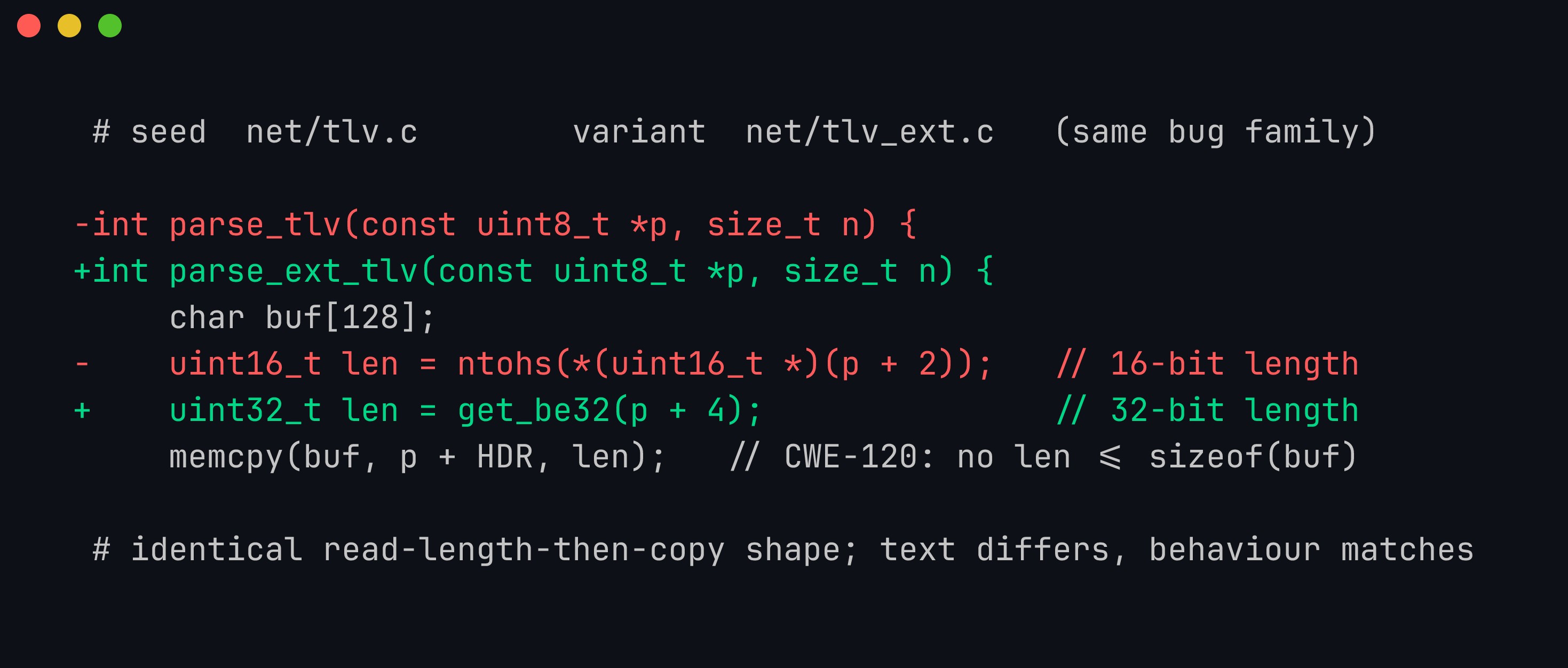 Diff: the seed parse_tlv() in net/tlv.c beside the discovered variant parse_ext_tlv() in net/tlv_ext.c — the function name and the length field's width differ (16-bit vs 32-bit), but both read an attacker-controlled length from the packet and memcpy it into a fixed 128-byte stack buffer with no bounds check, flagged CWE-120