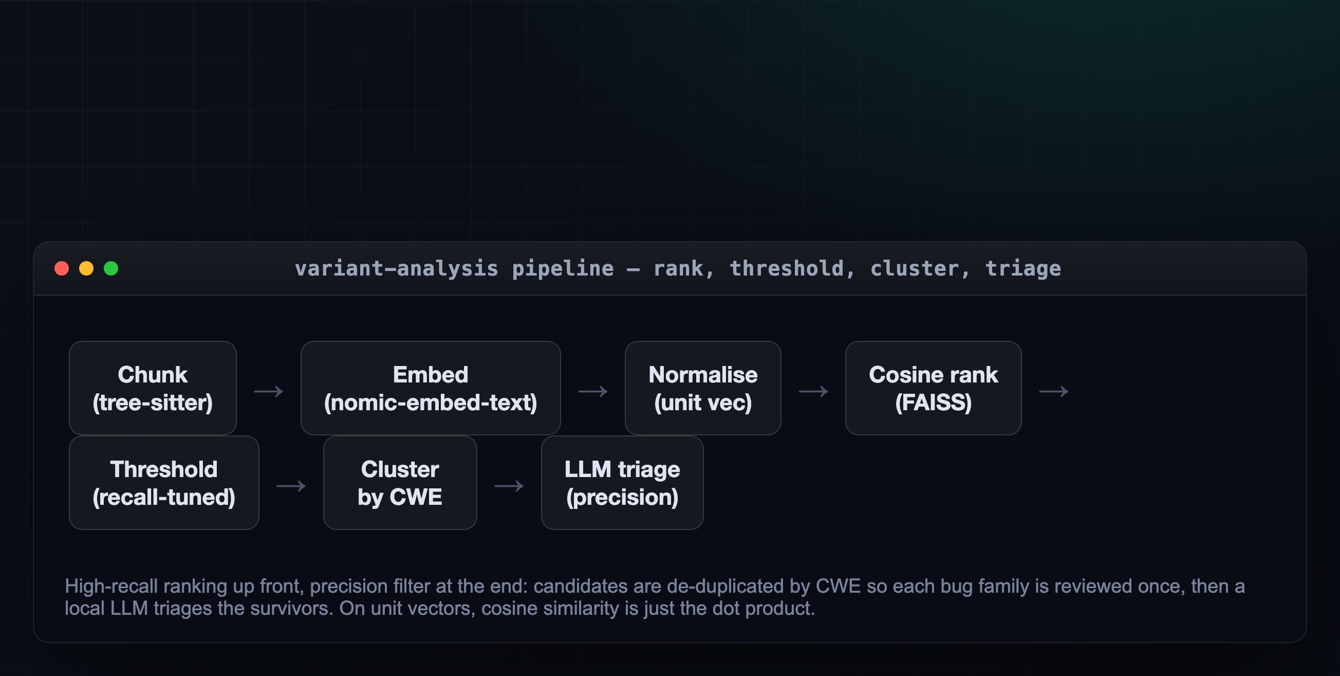 Flow diagram: the variant-analysis pipeline runs chunk (tree-sitter) → embed (nomic-embed-text) → normalise (unit vectors) → cosine rank (FAISS) → threshold (recall-tuned) → cluster by CWE → LLM triage (precision), with the ranking stages tuned for recall and the clustering plus triage stages acting as the precision filter