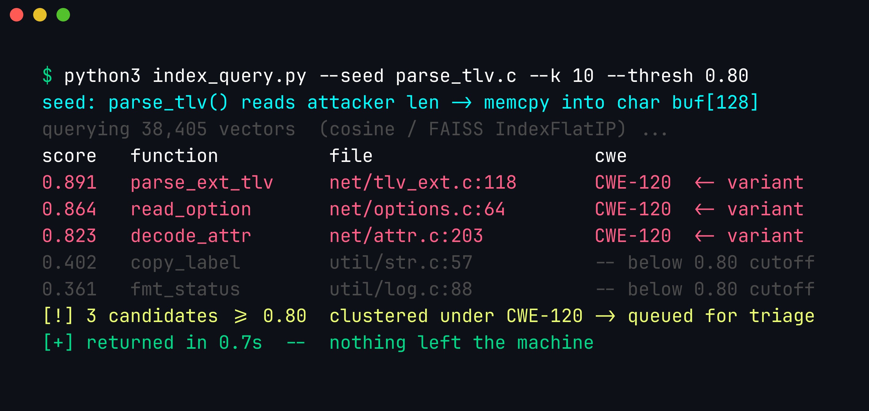 Terminal: index_query.py seeds on parse_tlv and returns the top-k nearest functions with cosine scores — parse_ext_tlv (0.891), read_option (0.864) and decode_attr (0.823) all rank above the 0.80 cutoff and are flagged as CWE-120 variants, while lexically-similar but behaviourally-unrelated functions fall below the threshold