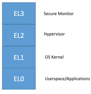 ARM exception levels diagram showing EL0 through EL3