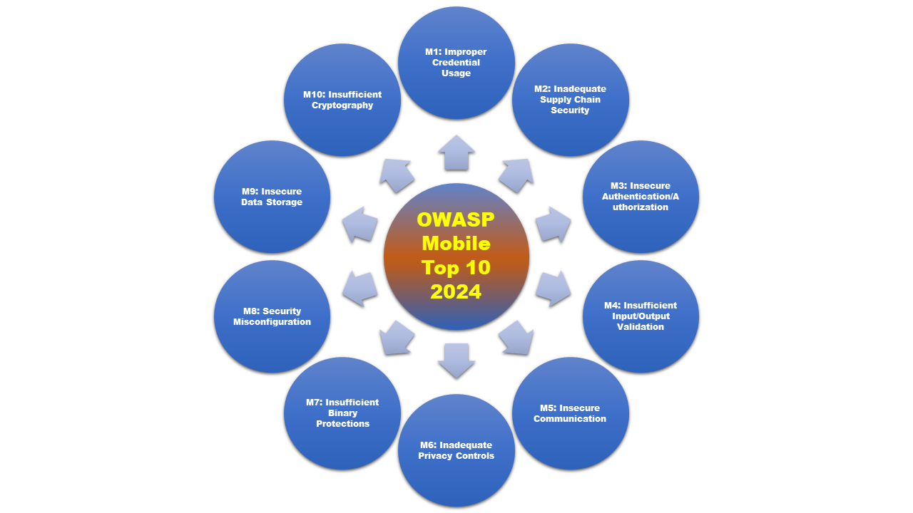 OWASP Top 10 Mobile Risks 2024