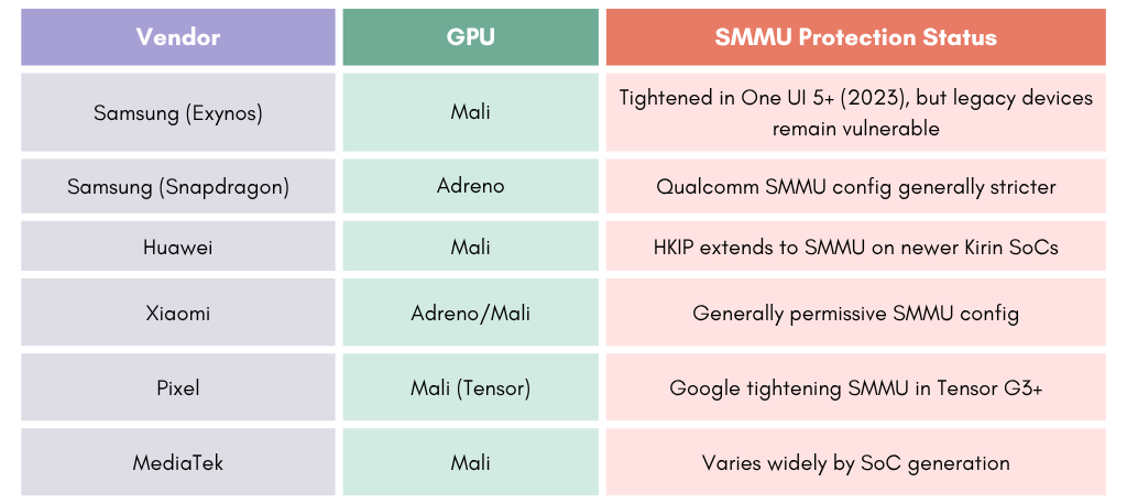 GPU SMMU Protection Status by Vendor