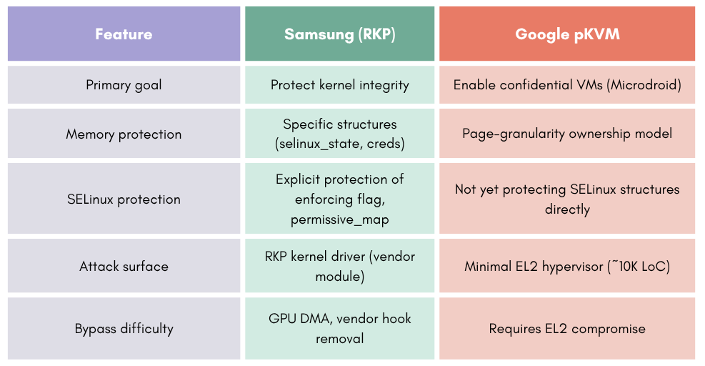Samsung RKP vs Google pKVM Comparison