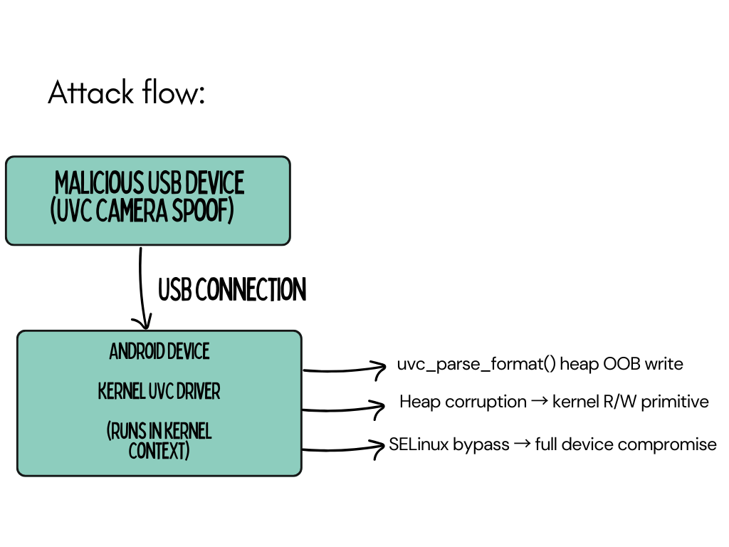 CVE-2024-53104 Attack Flow