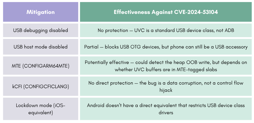 Mitigation Landscape for CVE-2024-53104