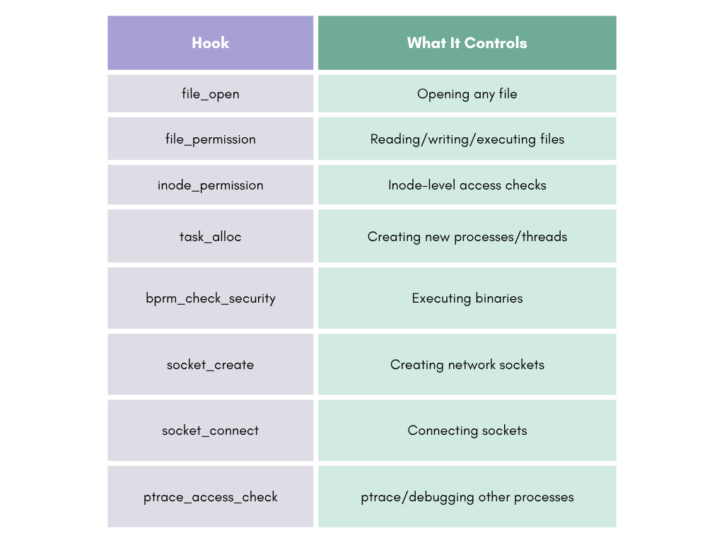Critical LSM Security Hooks